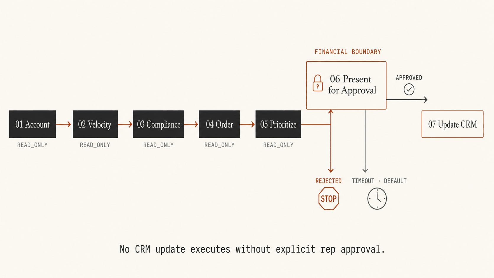 PHANTOM governed workflow from READ_ONLY field analysis to a human-approved FINANCIAL boundary